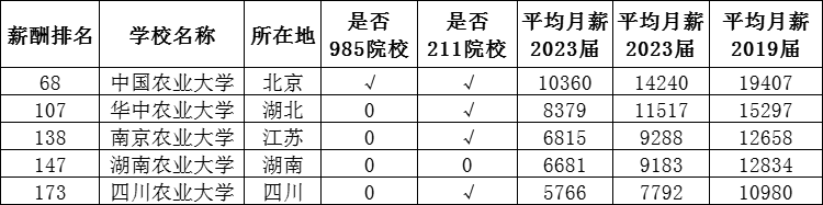 中国农大、华中农大、南京农大、四川农大等上榜！中国大学生毕业薪酬榜top200出炉