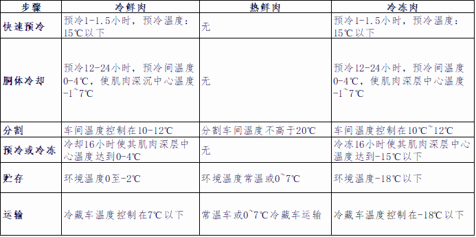 冷鲜肉、热鲜肉、冷冻肉工艺流程