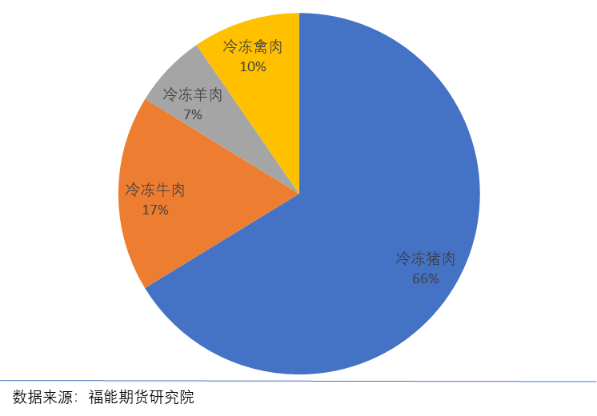 中国冷冻肉市场结构