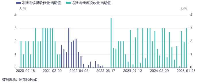 冻猪肉收储放储量