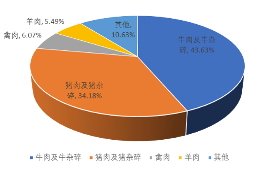 2024年中国进口肉类占比情况