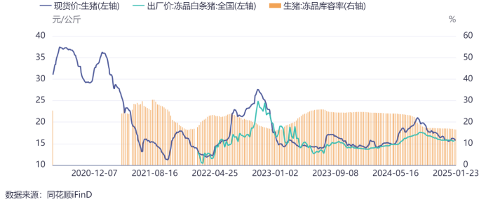 生猪现价与冻品库容率对比图