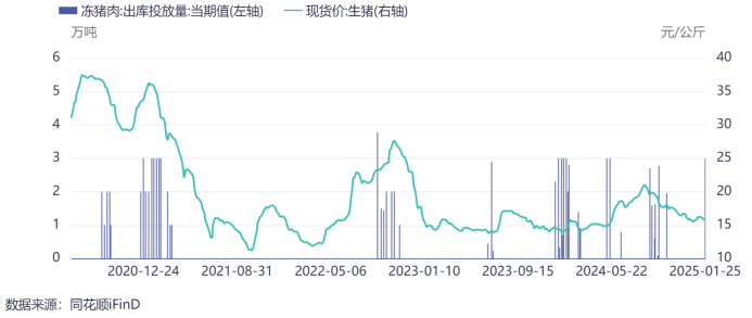 冻猪肉放储与生猪价格对比图