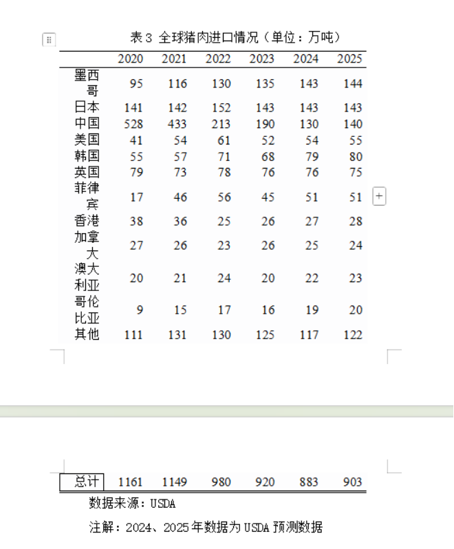 美国对中国商品加征10%关税！2025年猪肉将大幅减产！肉价要涨？