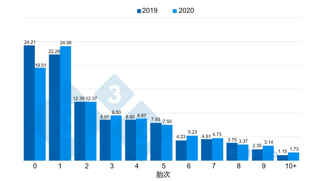某农场不同胎次母猪的死亡率（%），该农场因跛行而导致的青年母猪死亡率较高