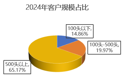 2024年客户规模占比