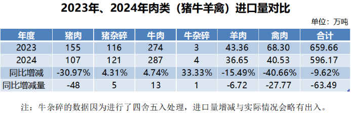 肉类进口量对比