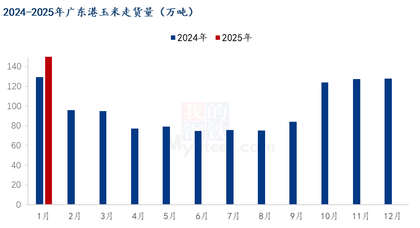 玉米走货量