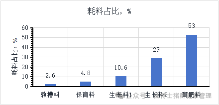 商品猪各阶段饲料耗量示例