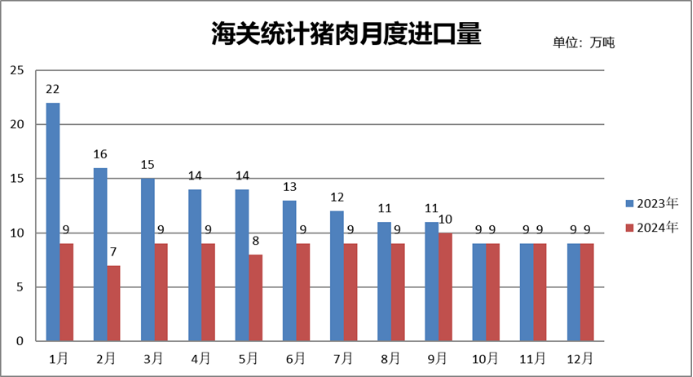 猪肉进口量