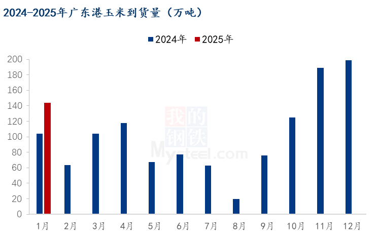 广东港玉米到货量