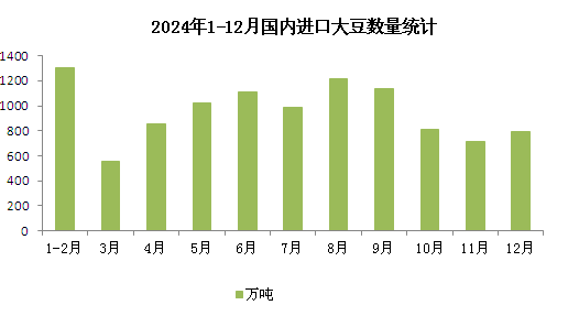 进口大豆数量