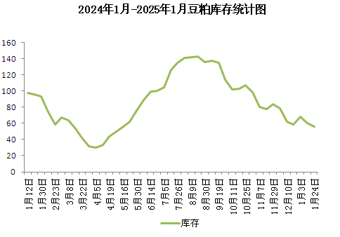 豆粕库存