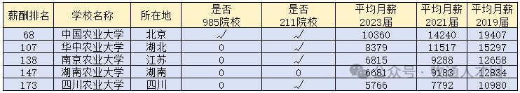 涉农大学生薪酬排行榜公布！top2农牧院校“动医”在养猪业真实薪资水平是？