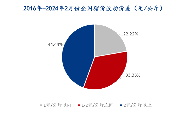 2月猪价走势如何？这份分析说明白了！