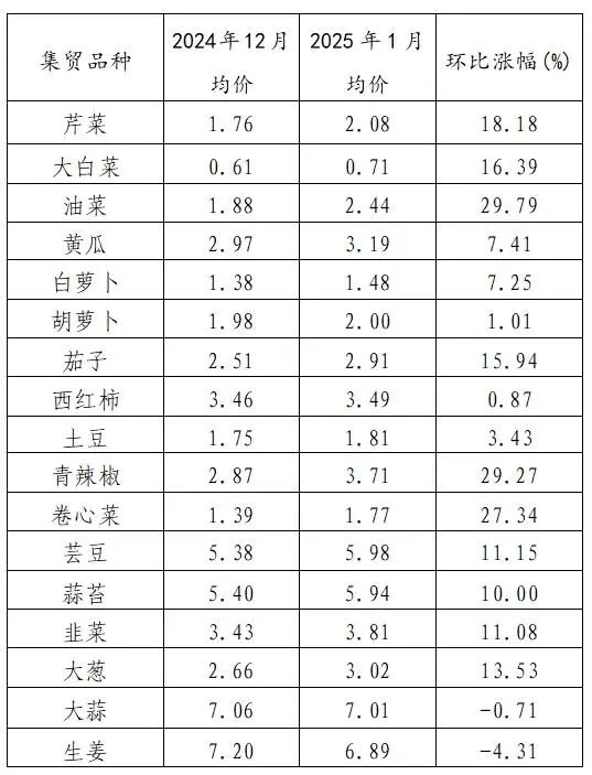 山东淄博：猪肉和牛肉价格小幅下跌，蔬菜价格以涨为主