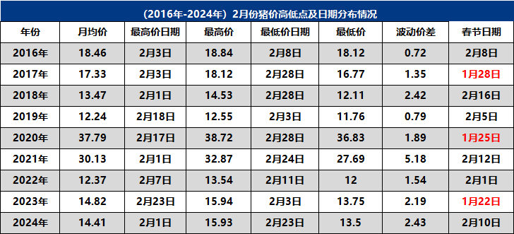 2月猪价走势如何？这份分析说明白了！