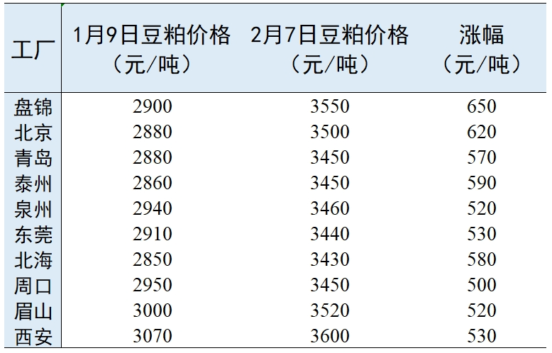 饲料涨价