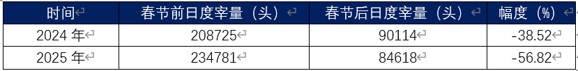 春节前后屠宰端日度宰量变化