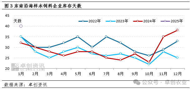 玉米库存