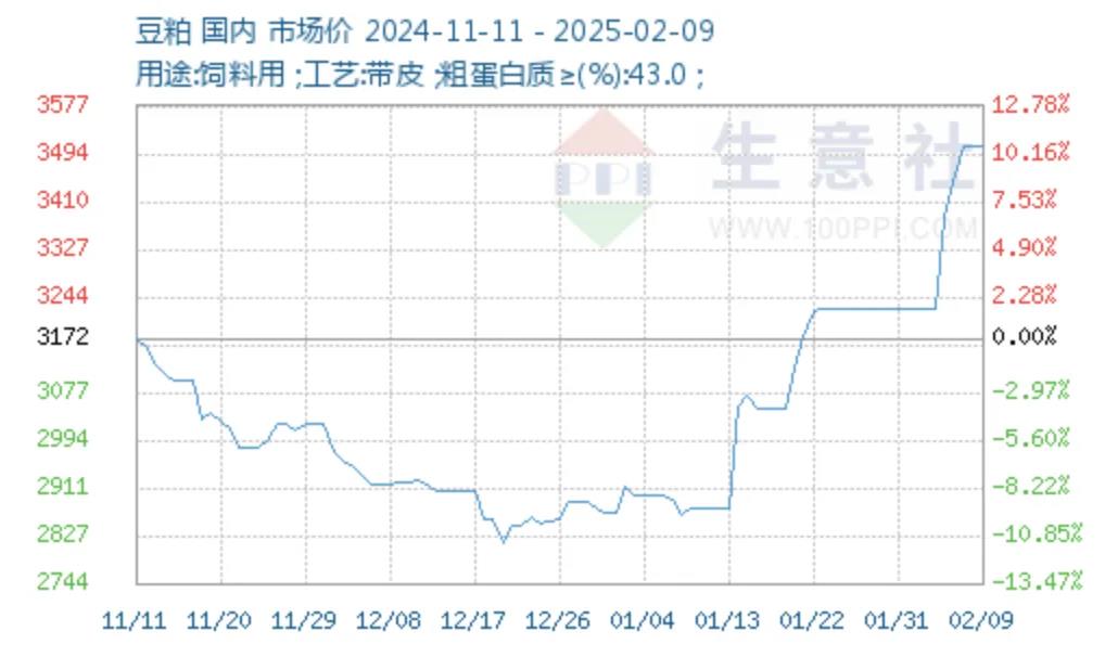 豆粕行情