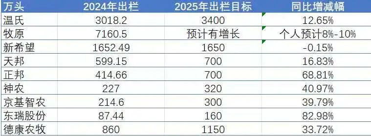 2024-2025年生猪出栏及2025年出栏同比增减