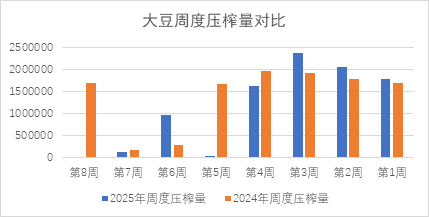 大豆周度压榨量