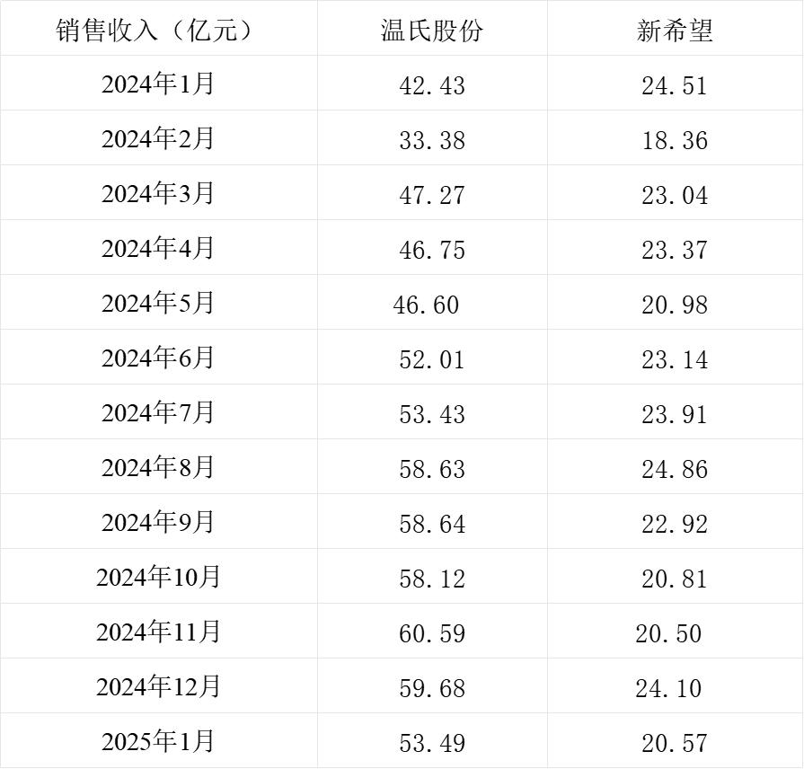 温氏股份、新希望的销售收入情况