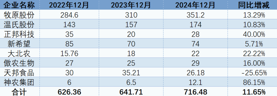 2021-2024年12月不分集团企业能繁母猪存栏