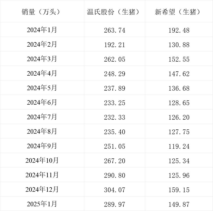 温氏股份、新希望的销量情况