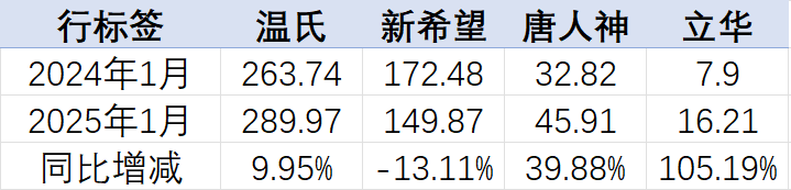 2025年1月温氏、新希望、唐人神、立华2025年1月出栏同比增减