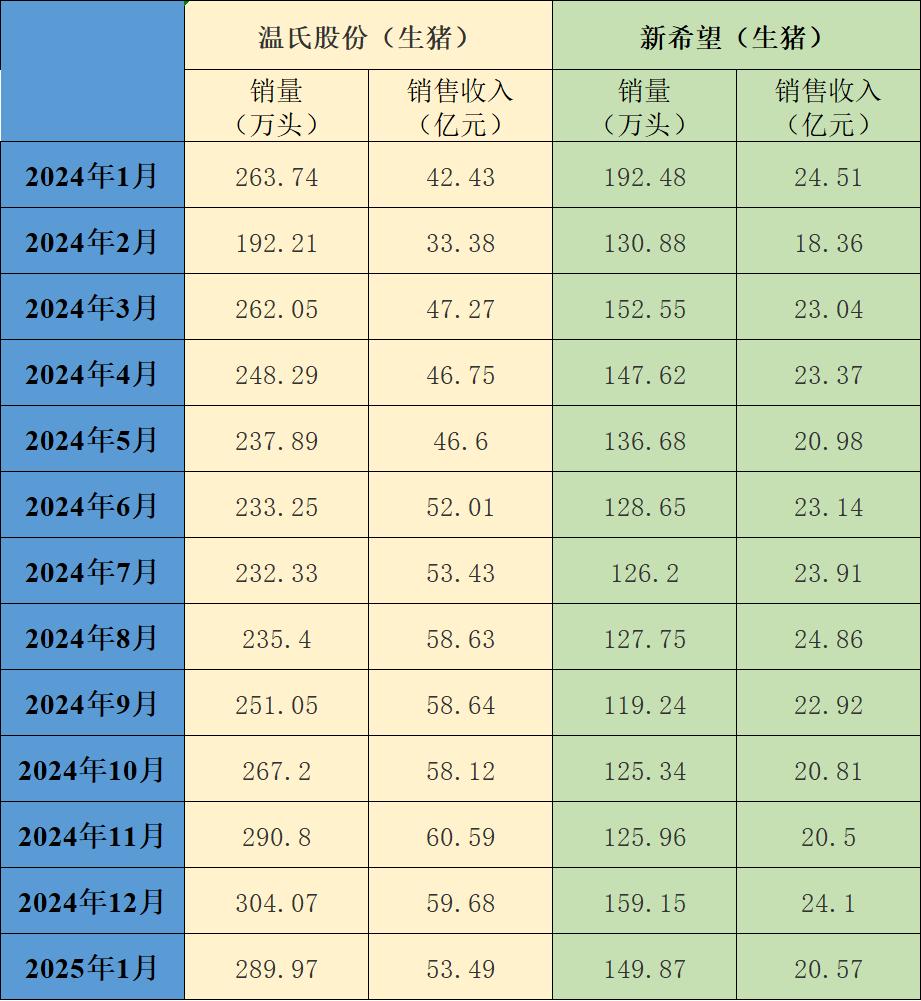 温氏股份、新希望近一年的生猪销售情况