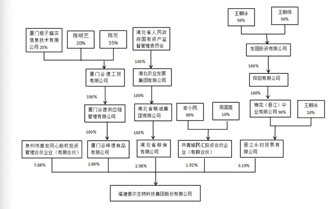 傲农和控股股东的股权结构图