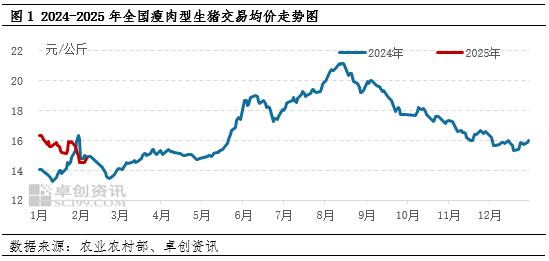 生猪交易均价走势