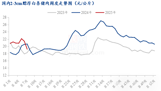 供需博弈，猪价承压下跌！后市预测来了