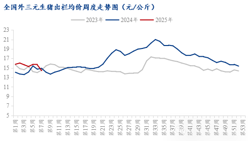 供需博弈，猪价承压下跌！后市预测来了