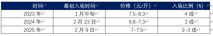 2023-2025年同比二次育肥入场情况