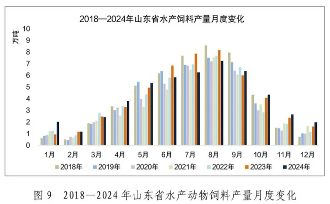 水产饲料产量