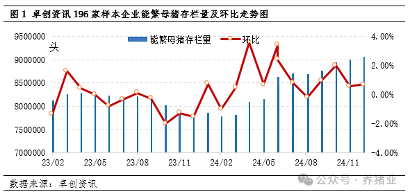 规模企业能繁母猪存栏保持增长！拐点何时到来？