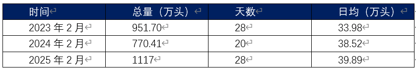 2023-2025年规模企业2月份出栏情况