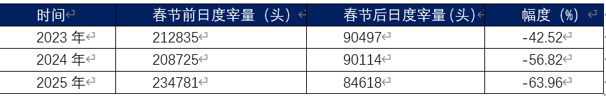 2023-2025年春节前后样本企业日均屠宰变化