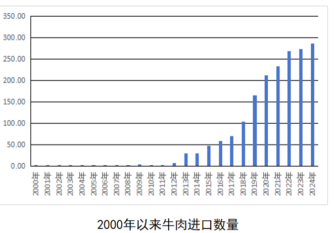 牛肉进口数量