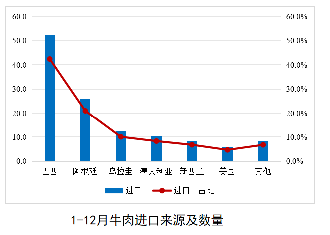 牛肉进口来源