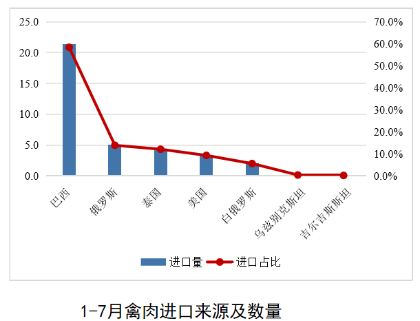 禽肉进口来源