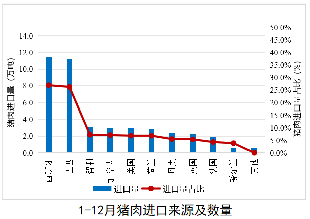 猪肉进口来源