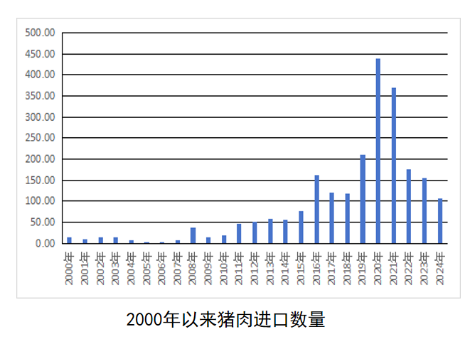 猪肉进口数量