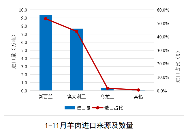 羊肉进口来源