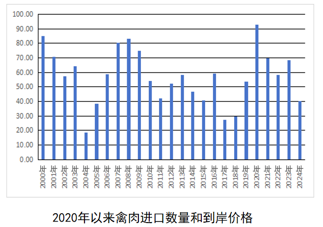 禽肉进口数量