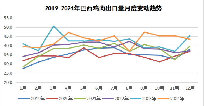 巴西鸡肉出口量