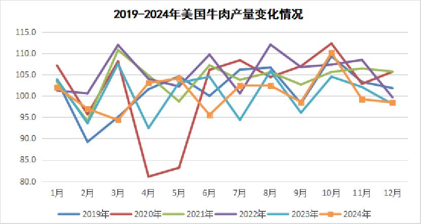 美国牛肉产量变化